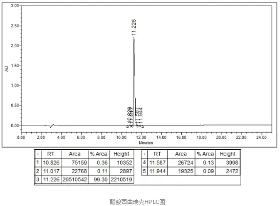 cetrorelix Acetate HPLC Figure