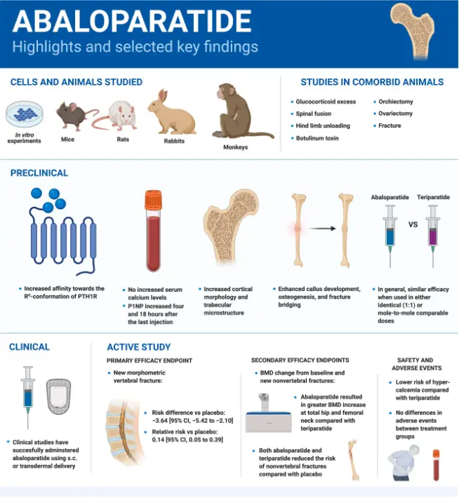 Abaloparatide