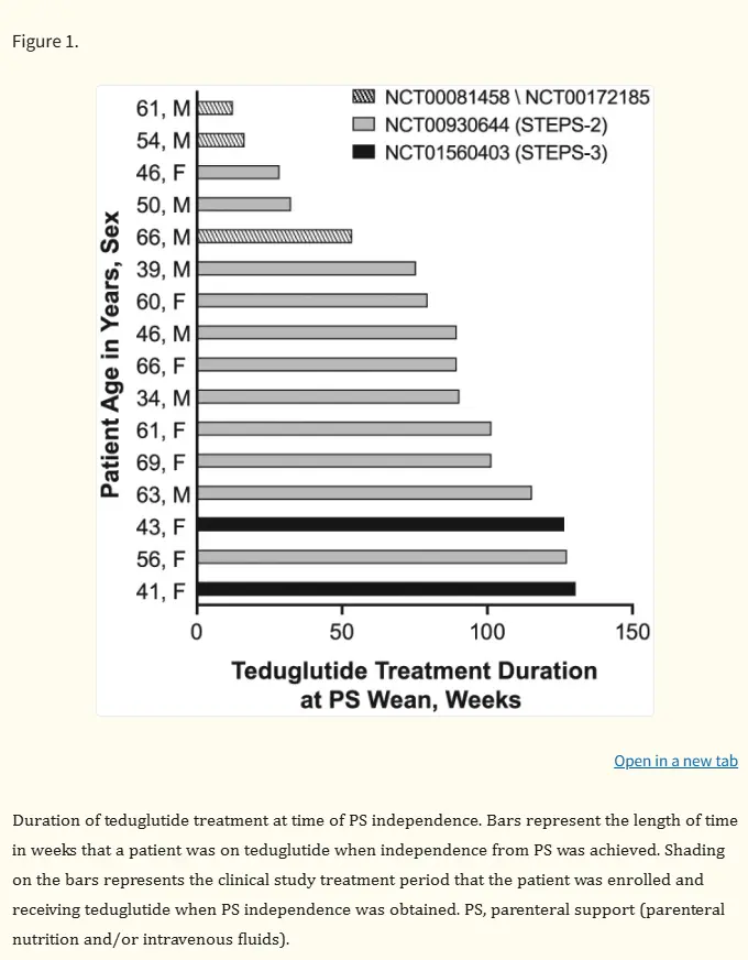 Teduglutide